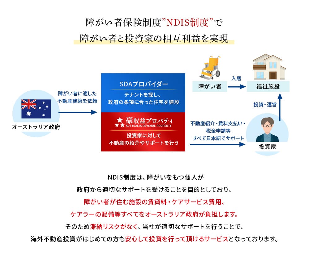 障がい者保険聖堂NDIS精度で障がい者と投資家の相互利益を実現